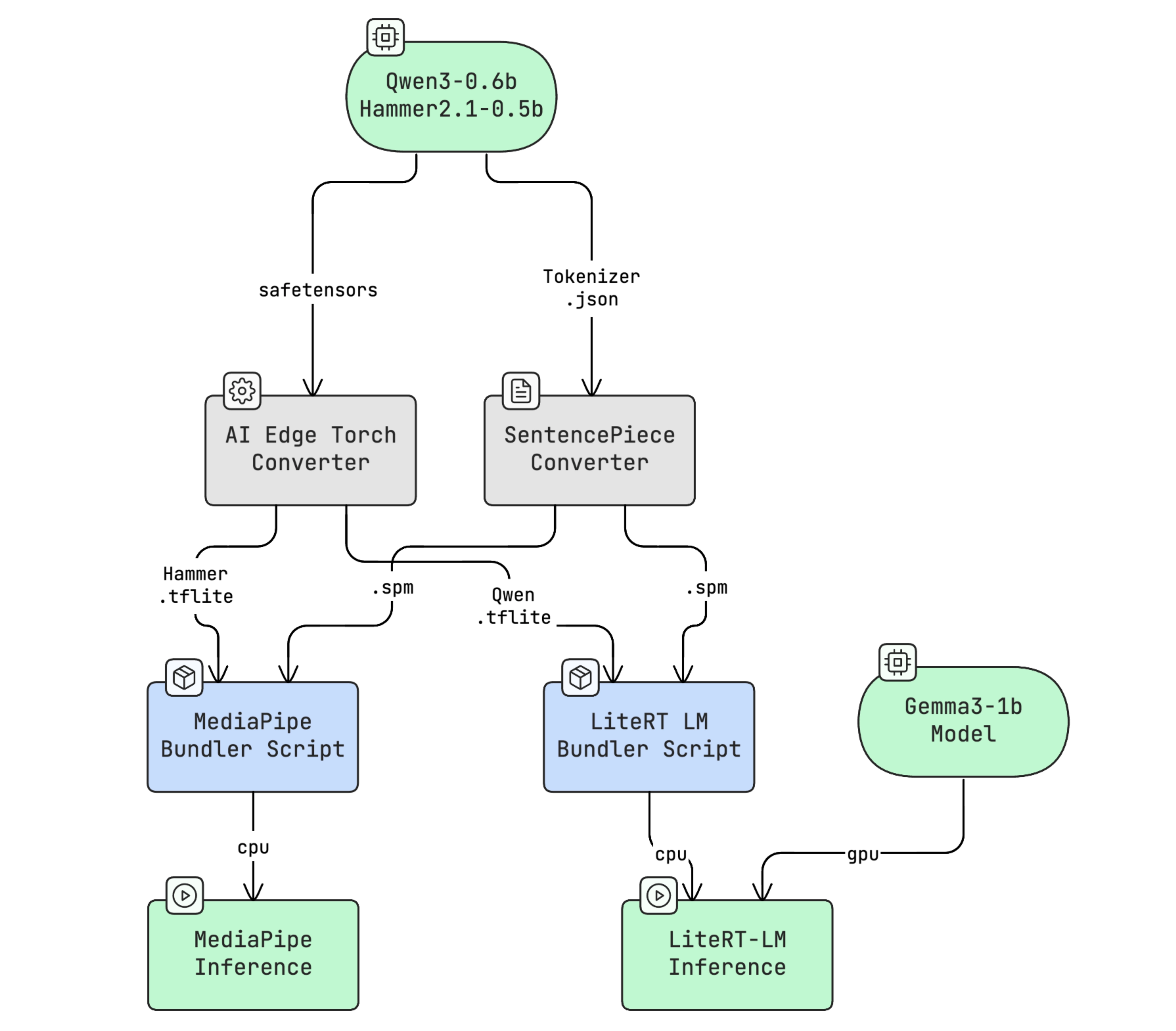 Google AI Edge Stack