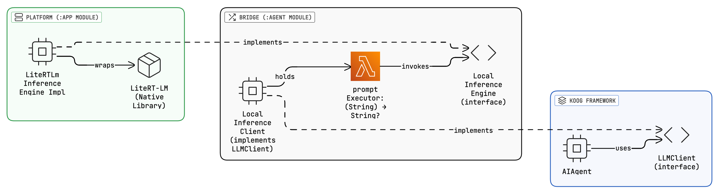 Local inference architecture
