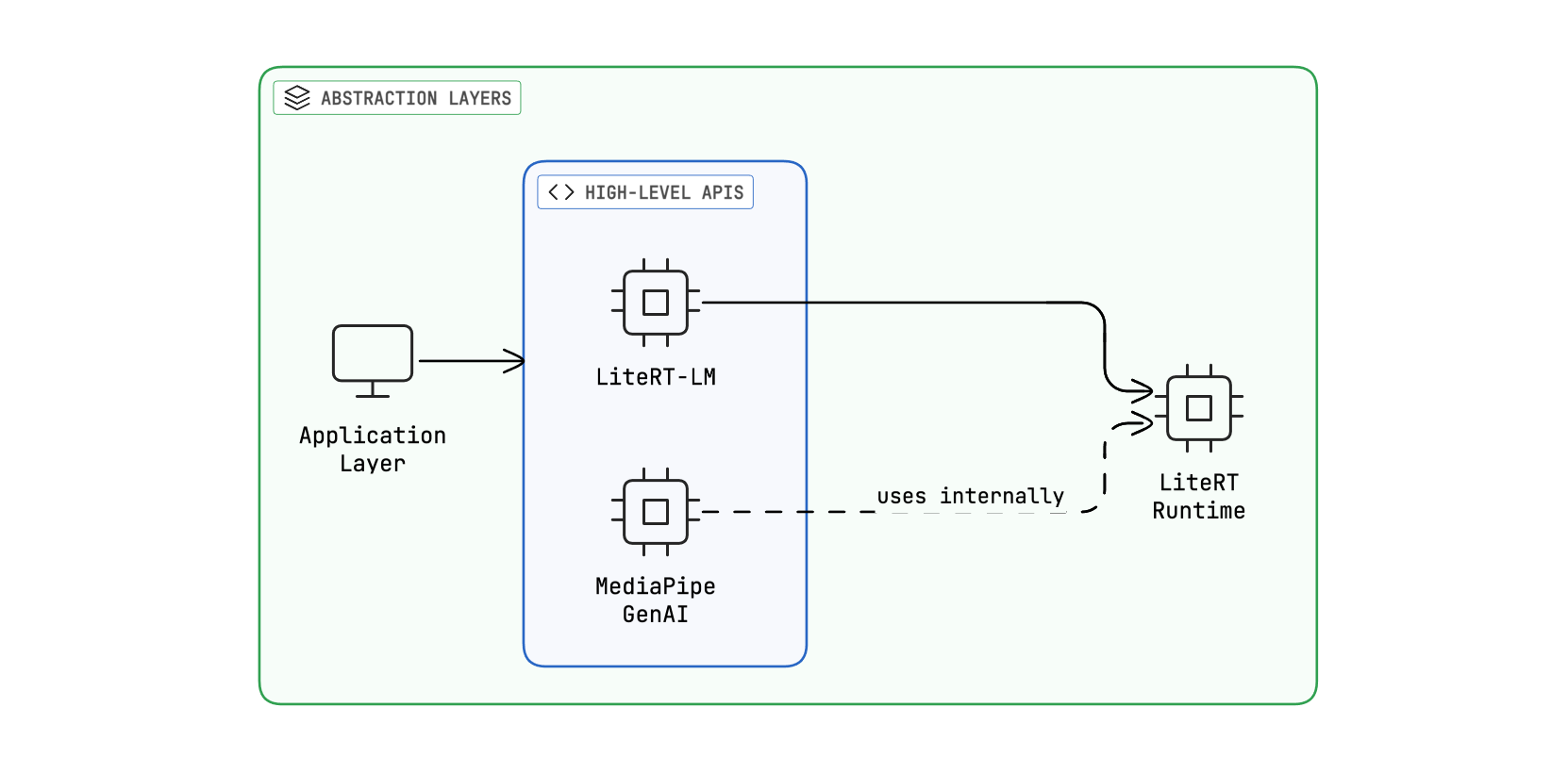 Google AI Libs layers